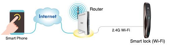 Wi-Fi connecting diagram
